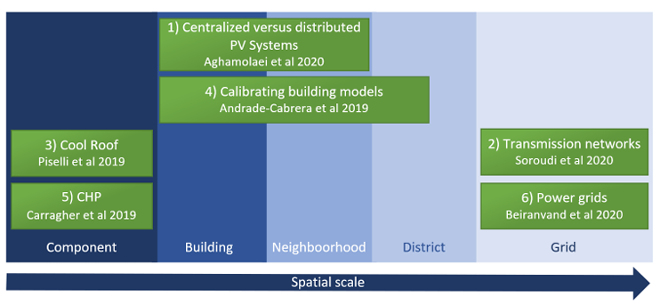 Spatial scale of optimisation applications